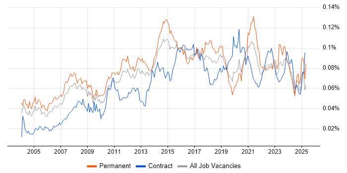 Job vacancy trend for ERP Analyst in the UK