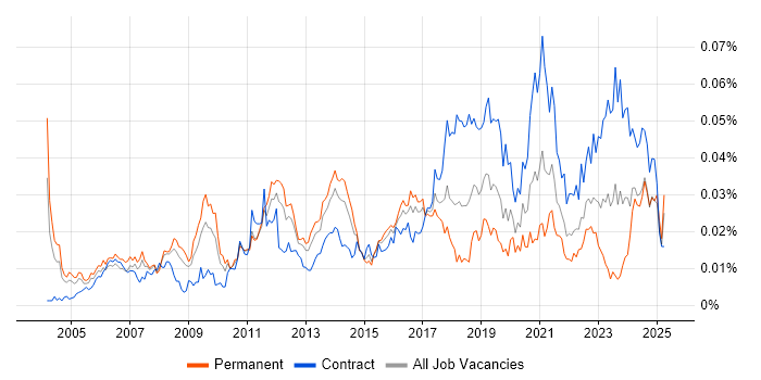 Job vacancy trend for ERP Architect in the UK Job vacancy trend for ERP Architect in the UK