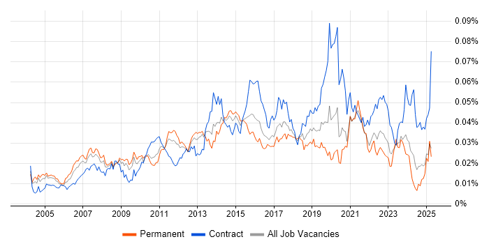 Job vacancy trend for ERP Business Analyst in the UK Job vacancy trend for ERP Business Analyst in the UK