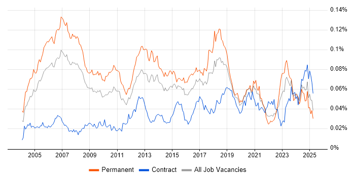 Job vacancy trend for ERP Consultant in the UK Job vacancy trend for ERP Consultant in the UK