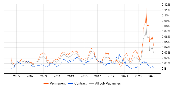 Job vacancy trend for ERP Developer in the UK Job vacancy trend for ERP Developer in the UK