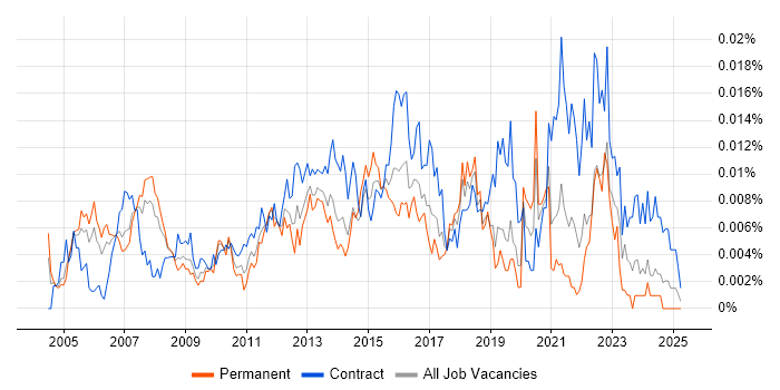 Job vacancy trend for ERP Implementation Project Manager in the UK Job vacancy trend for ERP Implementation Project Manager in the UK