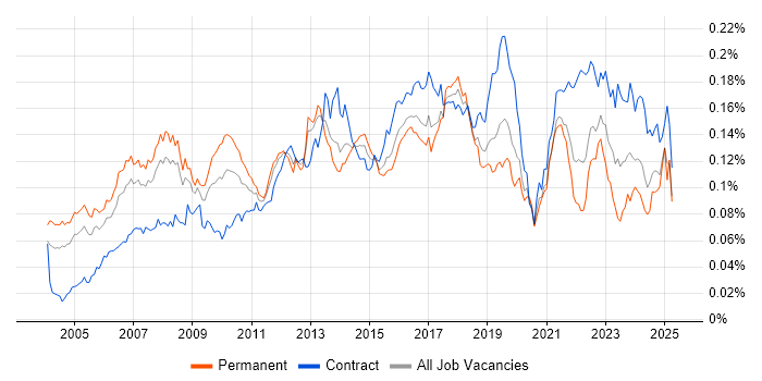 Job vacancy trend for ERP Manager in the UK Job vacancy trend for ERP Manager in the UK