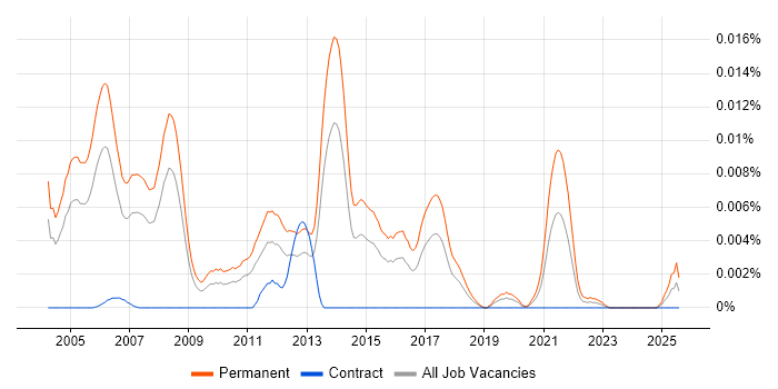 Job vacancy trend for ERP Presales Consultant in the UK