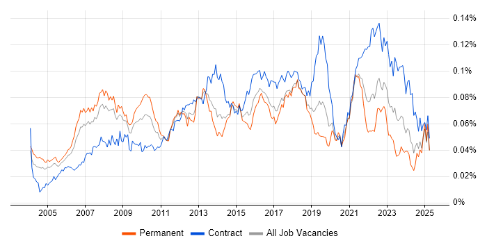 Job vacancy trend for ERP Project Manager in the UK Job vacancy trend for ERP Project Manager in the UK