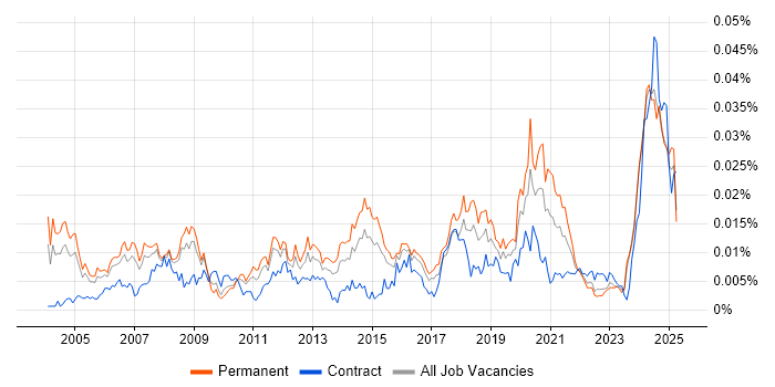 Job vacancy trend for ERP Specialist in the UK Job vacancy trend for ERP Specialist in the UK