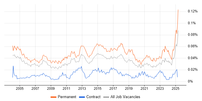 Job vacancy trend for ERP Support in the UK Job vacancy trend for ERP Support in the UK