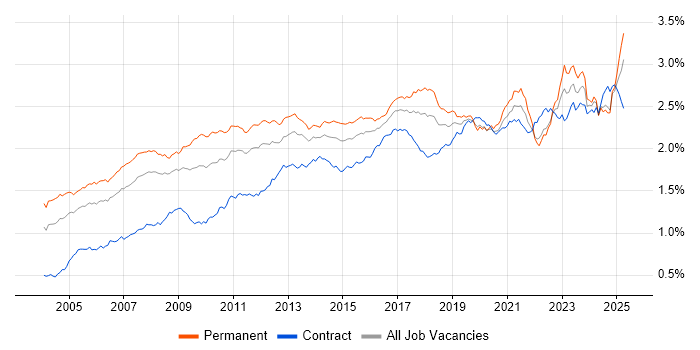 Job vacancy trend for ERP in the UK Job vacancy trend for ERP in the UK