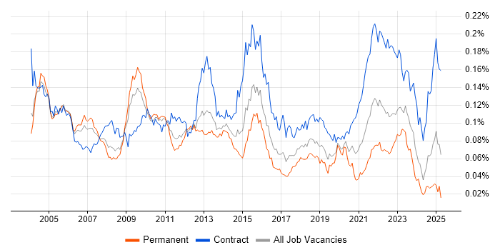 Job vacancy trend for ERwin in the UK