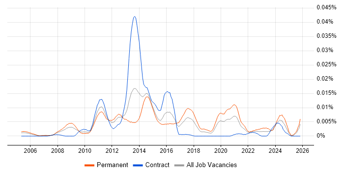 Escalation Engineer job vacancy trend in the UK