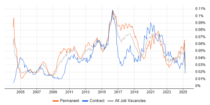 Job vacancy trend for Escalation Management in the UK Job vacancy trend for Escalation Management in the UK