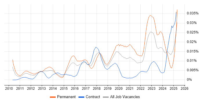 Job vacancy trend for ESET in the UK Job vacancy trend for ESET in the UK