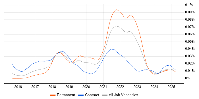 Job vacancy trend for ESLint in the UK Job vacancy trend for ESLint in the UK