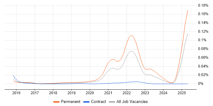 Job vacancy trend for Esports in the UK Job vacancy trend for Esports in the UK