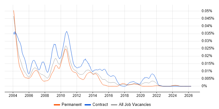 Essbase Developer job vacancy trend in the UK