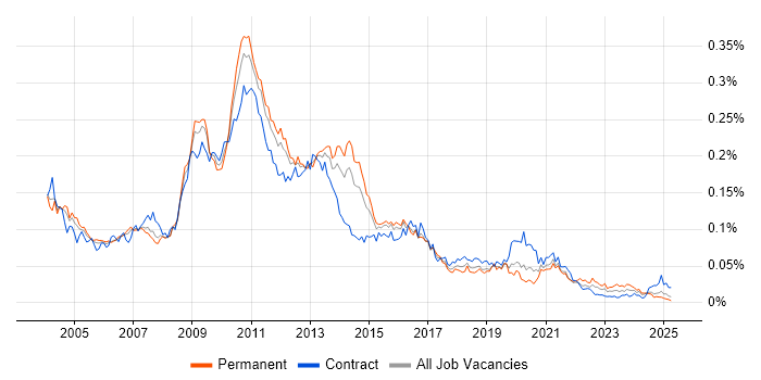 Job vacancy trend for Essbase in the UK Job vacancy trend for Essbase in the UK