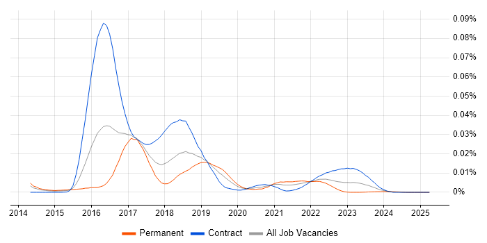 Job vacancy trend for etcd in the UK Job vacancy trend for etcd in the UK