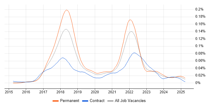 Job vacancy trend for Ethereum in the UK
