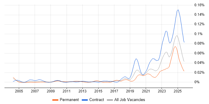 Ethernet VPN job vacancy trend in the UK