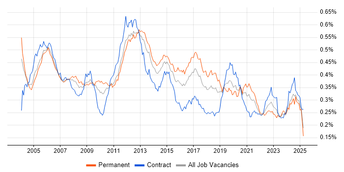 Job vacancy trend for Ethernet in the UK Job vacancy trend for Ethernet in the UK