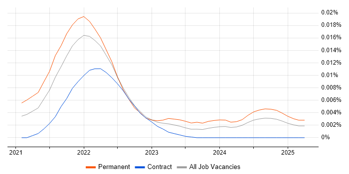 Job vacancy trend for ethers.js in the UK Job vacancy trend for ethers.js in the UK
