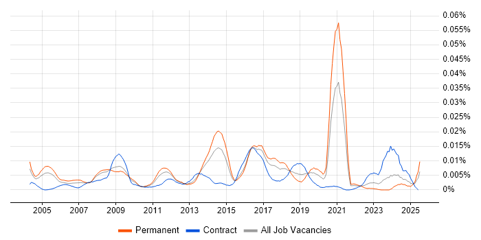 Job vacancy trend for Ethical Hacker in the UK