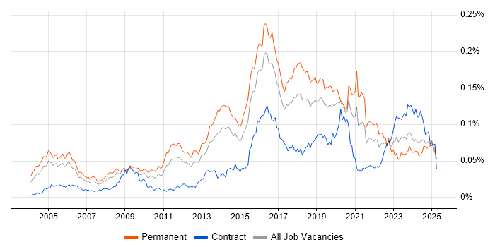 Job vacancy trend for Ethical Hacking in the UK Job vacancy trend for Ethical Hacking in the UK