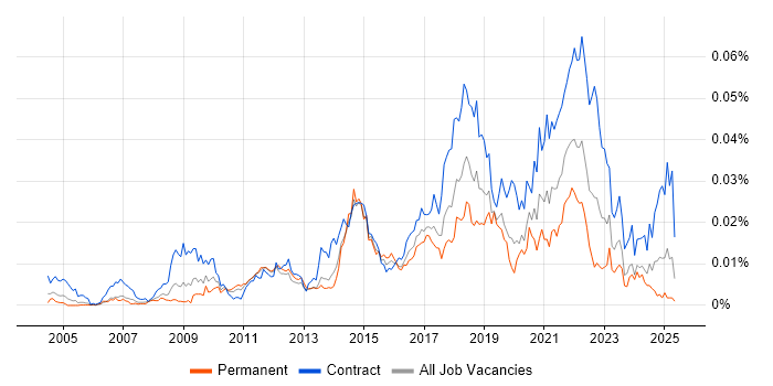 Job vacancy trend for Ethnographic Research in the UK Job vacancy trend for Ethnographic Research in the UK
