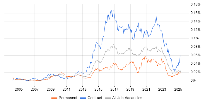 Job vacancy trend for Ethnography in the UK Job vacancy trend for Ethnography in the UK