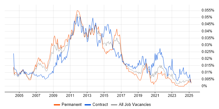 Job vacancy trend for ETL Architect in the UK Job vacancy trend for ETL Architect in the UK