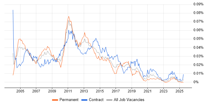 Job vacancy trend for ETL Consultant in the UK Job vacancy trend for ETL Consultant in the UK