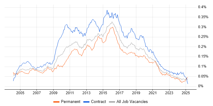 Job vacancy trend for ETL Developer in the UK Job vacancy trend for ETL Developer in the UK