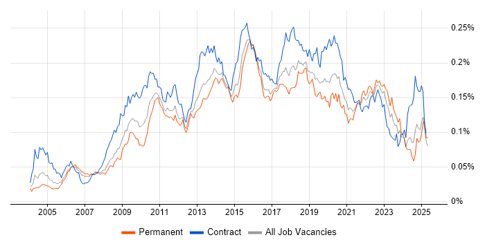 Job vacancy trend for ETL Development in the UK