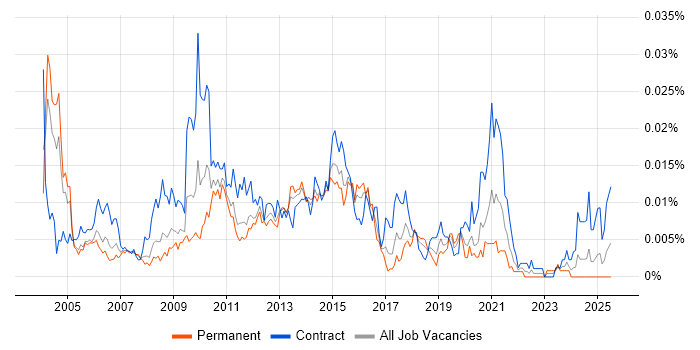 Job vacancy trend for ETL Specialist in the UK