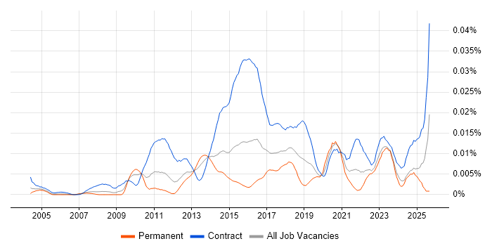 ETL Tester job vacancy trend in the UK