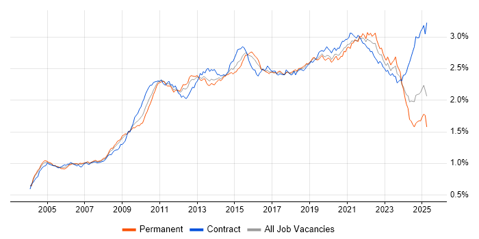 Job vacancy trend for ETL in the UK Job vacancy trend for ETL in the UK