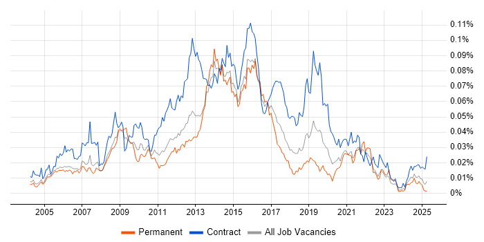 Job vacancy trend for eTOM in the UK Job vacancy trend for eTOM in the UK