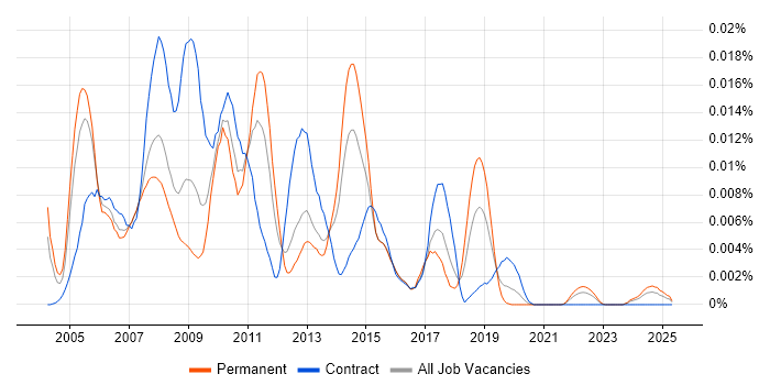 Job vacancy trend for Etrali in the UK Job vacancy trend for Etrali in the UK