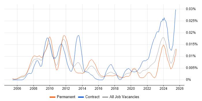 Job vacancy trend for ETRM Business Analyst in the UK