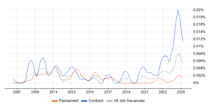 Job vacancy trend for ETRM Developer in the UK Job vacancy trend for ETRM Developer in the UK