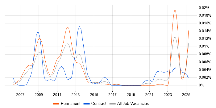 Job vacancy trend for ETRM Manager in the UK Job vacancy trend for ETRM Manager in the UK
