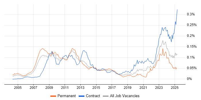 Job vacancy trend for ETRM in the UK Job vacancy trend for ETRM in the UK