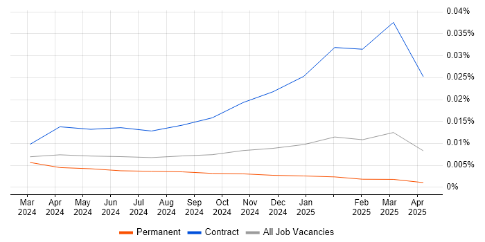 Job vacancy trend for EU AI Act in the UK Job vacancy trend for EU AI Act in the UK