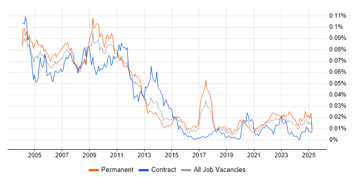 Job vacancy trend for Eurex in the UK Job vacancy trend for Eurex in the UK