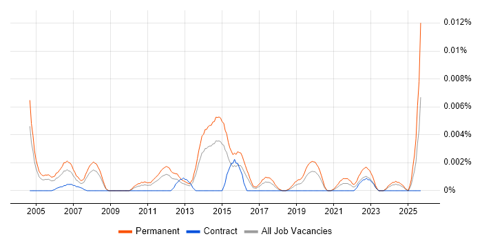 European Sales Director job vacancy trend in the UK European Sales Director job vacancy trend in the UK