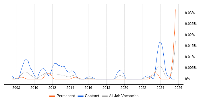 Job vacancy trend for EuroRunner in the UK
