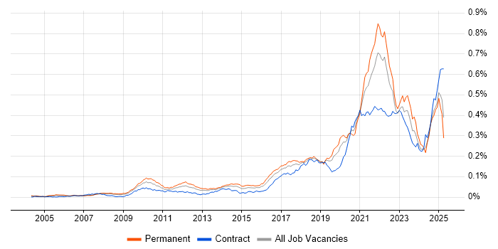 Job vacancy trend for Event-Driven Architecture in the UK