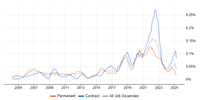Job vacancy trend for Event-Driven Programming in the UK Job vacancy trend for Event-Driven Programming in the UK
