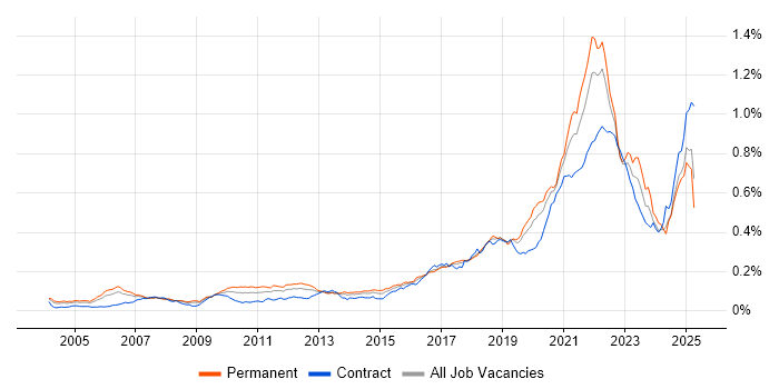 Job vacancy trend for Event-Driven in the UK