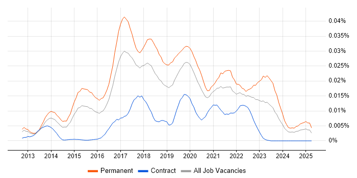 Job vacancy trend for Event Store in the UK Job vacancy trend for Event Store in the UK